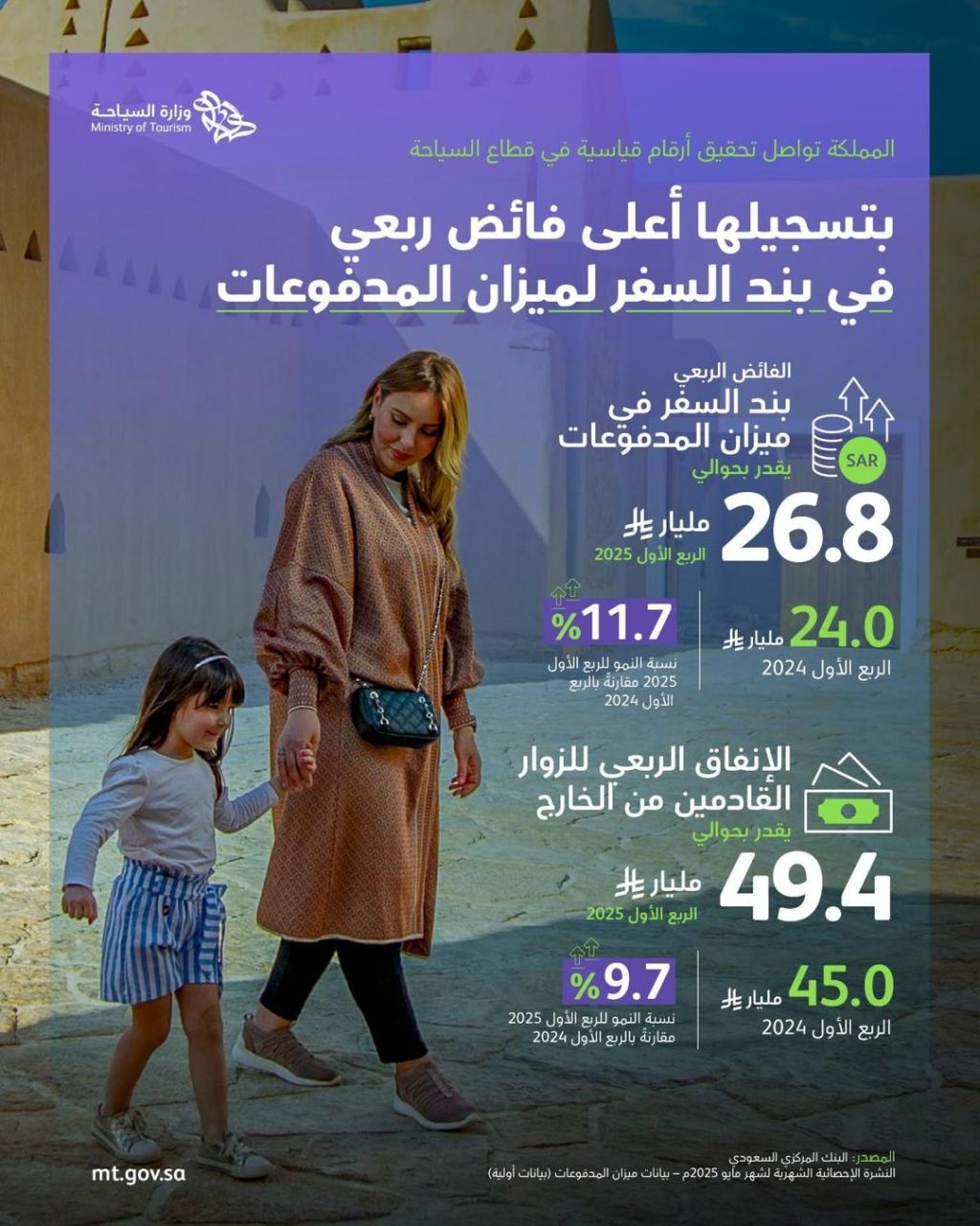 المملكة تحقق نموًا قياسيًا في إنفاق الزوار القادمين من الخارج يقدر بنحو 49.4 مليار ريال خلال الربع الأول من العام 2025