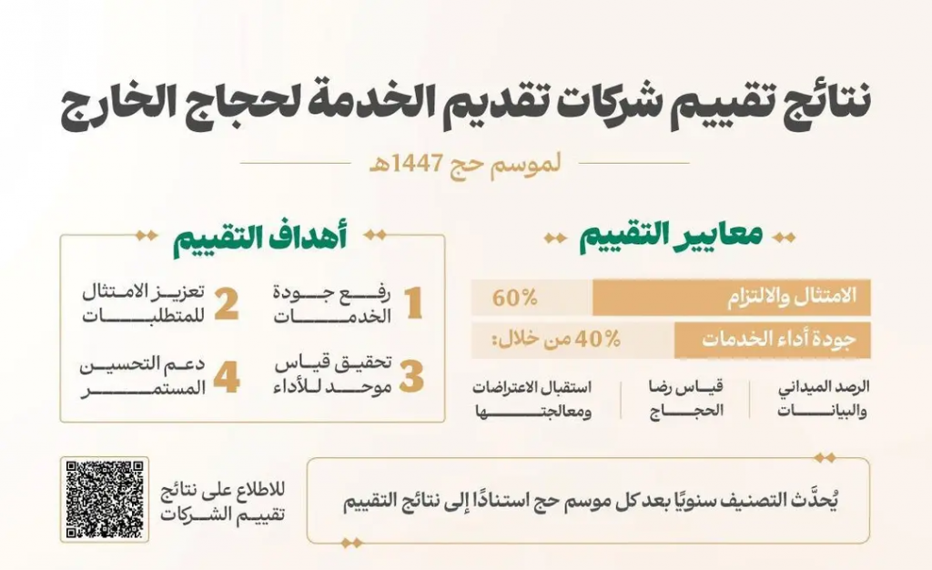 وزارة الحج والعمرة تعتمد نتائج تقييم شركات تقديم الخدمة لحجاج الخارج لموسم حج 1447