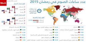 ساعات الصوم برمضان حول العالم.. الأطول بالدنمرك والأقصر بالأرجنتين فأين تقع بلدك؟