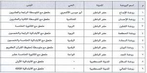 تعليم حفر الباطن يعتمد افتتاح 9 روضات محدثة للعام الدراسي الجديد