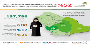 52 % من السعوديات العاملات في قطاع التشييد والبناء يشغلن مهن "كتابية وإدارية"