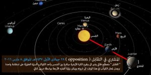 مارس يشهد ثلاث ظواهر فلكية أولها إقتراب كوكب المشتري من الأرض غداً الثلاثاء