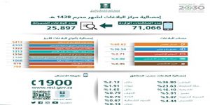 وزارة التجارة والاستثمار تلقت أكثر من 25 ألف بلاغ خلال شهر محرم