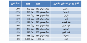 المملكة العربية السعودية تسجل زيادة في أعداد المسافرين الإقليميين   خلال عام 2016