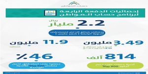 "حساب المواطن" يُودع 2.2 مليار دفعةً رابعة لـ11.9 مليون مستحق