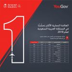 ضمن تصنيف شركة (YouGov) المتخصصة في التسويق البحثي "السعودية" تنال المركز الأول كأكثر الشركات المحلية والعالمية تحسنافي المملكة
