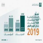 "التجارة": نمو السجلات التجارية للمؤسسات 27% وللشركات 24% خلال الربع الأول من 2019 قياسًا بالربع الرابع 2018