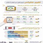 هيئة الاتصالات تطلق تقرير مقياس للربع الأول من 2019م