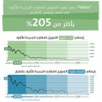 "ساما": 155 ألف قرض بقيمة 69 مليار ريال خلال 11 شهر