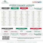 "الصحة": تسجيل (433) حالة مؤكدة وإجراء أكثر من 53 ألف فحص مخبري جديد