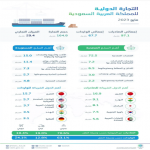 الصادرات السلعية تسجل 97.1 مليار ريال في مايو 2023م