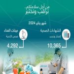 أمانة جدة تصدر وتجدد 10,365  شهادة صحية وتفحص 4,292 عينة غذاء خلال يناير