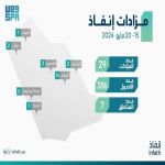 اقتصادي / إنفاذ يُشرف على 29 مزادًا لبيع 286 من العقارات والمركبات