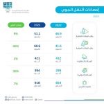 اقتصادي / "الإحصاء": ارتفاع أعداد الركاب في مطارات المملكة بنسبة 26% لعام 2023م