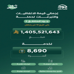 حملة "جود المناطق 2" تتجاوز 1.4 مليار ريال في إنجاز يعكس روح العطاء والتلاحم في المجتمع السعودي