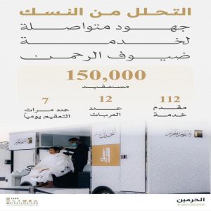 150 ألف مستفيد من خدمة التحلل من النسك منذ بداية شهر رمضان