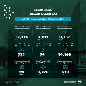 أمانة منطقة الرياض تنفّذ أعمالًا نوعية في شبكات السيول خلال مارس 2025