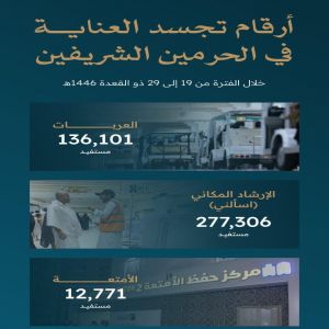أرقام تعكس جهود العناية الفائقة بالحرمين الشريفين خلال الفترة من 19 إلى 29 ذو القعدة 1446هـ