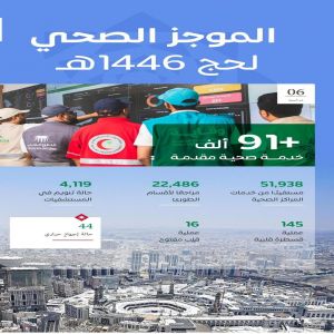 أكثر من 91 ألف خدمة صحية لحجاج بيت الله الحرام حتى السادس من ذي الحجة