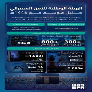 الهيئة الوطنية للأمن السيبراني خلال موسم الحج.. جهود إستراتيجية لتعزيز حماية الأنظمة والخدمات المقدمة لضيوف الرحمن