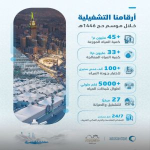 المياه الوطنية تعلن نجاح خطتها التشغيلية بتوزيع أكثر من (45) مليون م3 من المياه خلال موسم حج 1446هـ