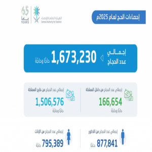 "الإحصاء": عدد المشتغلين في موسم الحج بلغ 420,070 مشتغلًا لخدمة 1,673,230 حاجًّا وحاجَّة