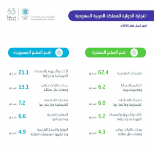 "هيئة الإحصاء": ارتفاع الصادرات غير البترولية بنسبة (24.6%) لتصل إلى (28.4) مليار ريال في أبريل 2025