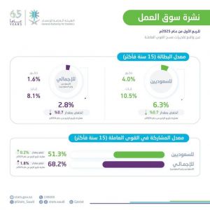"الإحصاء": معدل البطالة لسكان المملكة يبلغ 2.8% في الربع الأول من عام 2025