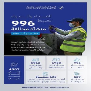 "الغذاء والدواء" تضبط 996 منشأة مخالفة