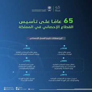 الهيئة العامة للإحصاء تحتفي بمرور 65 عامًا على تأسيس العمل الإحصائي في المملكة