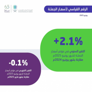 "الإحصاء": استقرار معدل التضخم في المملكة 2.3 % خلال شهر يونيو 2025