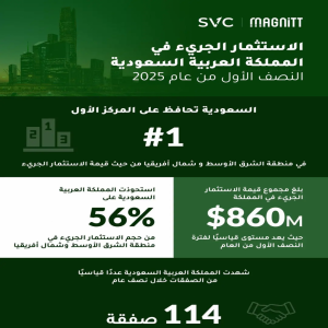 المملكة تحافظ على صدارتها لمنطقة الشرق الأوسط وشمال أفريقيا من حيث حجم الاستثمار الجريء في النصف الأول لعام 2025