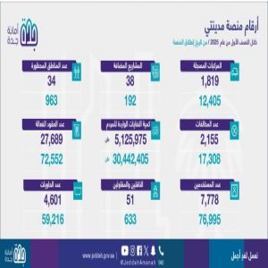 أمانة جدة: «مدينتي» تراقب نقل أكثر من 5 ملايين طن نفايات وتسجل 38 مشروعًا خلال النصف الأول من 2025