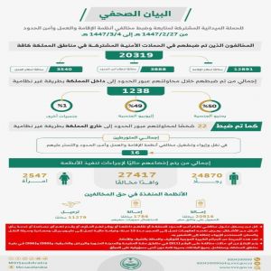 الحملات الميدانية المشتركة تضبط (20319) مخالفًا لأنظمة الإقامة والعمل وأمن الحدود في مناطق المملكة خلال أسبوع