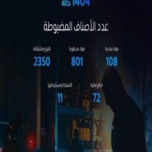 «الجمارك»: إحباط 1,404 محاولات تهريب خلال أسبوع