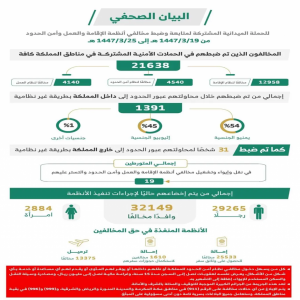 الحملات الميدانية المشتركة تضبط (21638) مخالفًا لأنظمة الإقامة والعمل وأمن الحدود في مناطق المملكة خلال أسبوع