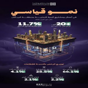 بأكثر من 20 ألف ترخيص.. "أكتوبر" يسجّل أعلى نشاط في تراخيص البنية التحتية بالرياض خلال 2025