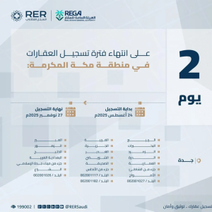 "هيئة العقار": الخميس القادم تنتهي مدة تسجيل العقارات في منطقتي مكة المكرمة والشرقية