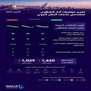 هيئة الطيران المدني تُصدر تصنيف مقدمي خدمات النقل الجوي والمطارات لشهر أكتوبر الماضي