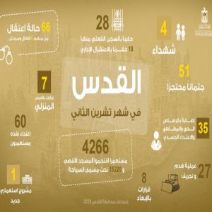 4 شهداء و66 حالة اعتقال و27 عملية هدم وتجريف في القدس خلال تشرين الثاني المنصرم