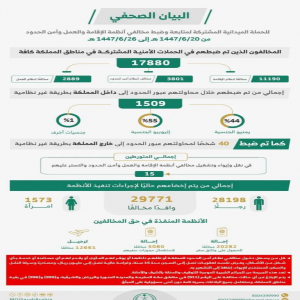 الحملات الميدانية المشتركة تضبط (17880) مخالفًا لأنظمة الإقامة والعمل وأمن الحدود في مناطق المملكة خلال أسبوع