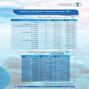 الأرصاد يصدر تقريرا إحصائياً عن أقل درجات الحرارة وحالات الصقيع المسجلة على المملكة خلال 40 عاماً