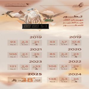 أكثر من 16 ألف صقر في 6 أعوام.. مهرجان الصقور يرسّخ مكانته بوصفه أكبر تجمع عالمي للصقارة