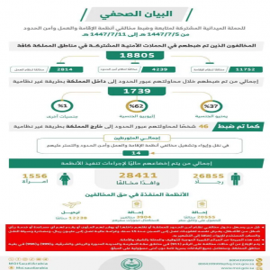 الحملات الميدانية المشتركة تضبط (18805) مخالفين لأنظمة الإقامة والعمل وأمن الحدود في مناطق المملكة خلال أسبوع
