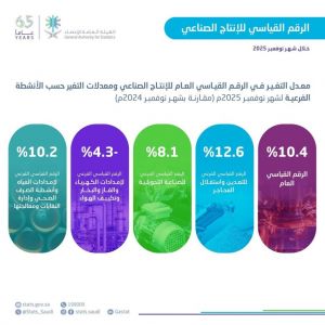 "الإحصاء": ارتفاع الرقم القياسي للإنتاج الصناعي بنسبة 10.4٪ في نوفمبر 2025