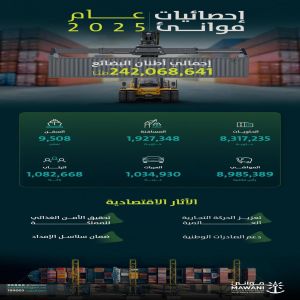 "موانئ" تحقق ارتفاعًا بنسبة 10.58% في مناولة الحاويات خلال عام 2025 مقارنة بالعام الماضي