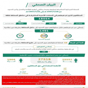 خلال أسبوع.. ضبط 18054 مخالفًا لأنظمة الإقامة والعمل وأمن الحدود