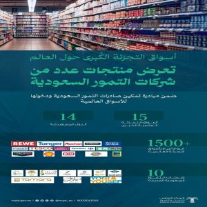 "النخيل والتمور": أكثر من 1500 متجر تجزئة إضافية حول العالم تستعرض منتجات التمور السعودية