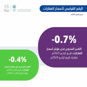 "الإحصاء": انخفاض أسعار العقارات في المملكة بنسبة 0.7%