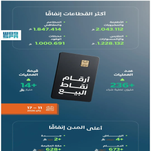 أكثر من 236 مليون عملية نقاط بيع في المملكة بقيمة تجاوزت 14 مليار ريال في أسبوع